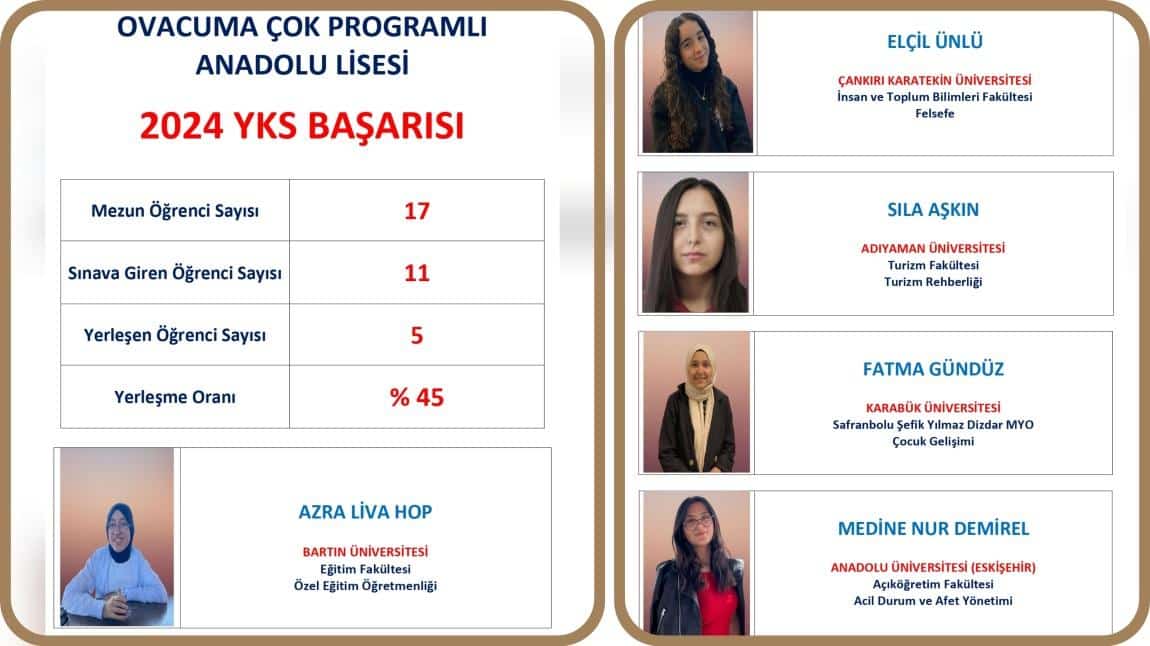 2024 YKS'de YERLEŞME BAŞARIMIZ: %45